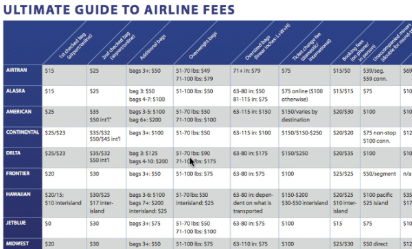 Guide  To Airline Fees