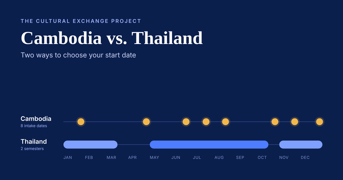 Timeline graphic comparing start dates: Cambodia’s eight intake dates spread across the year, and Thailand’s two school semesters, May to October and November to March.