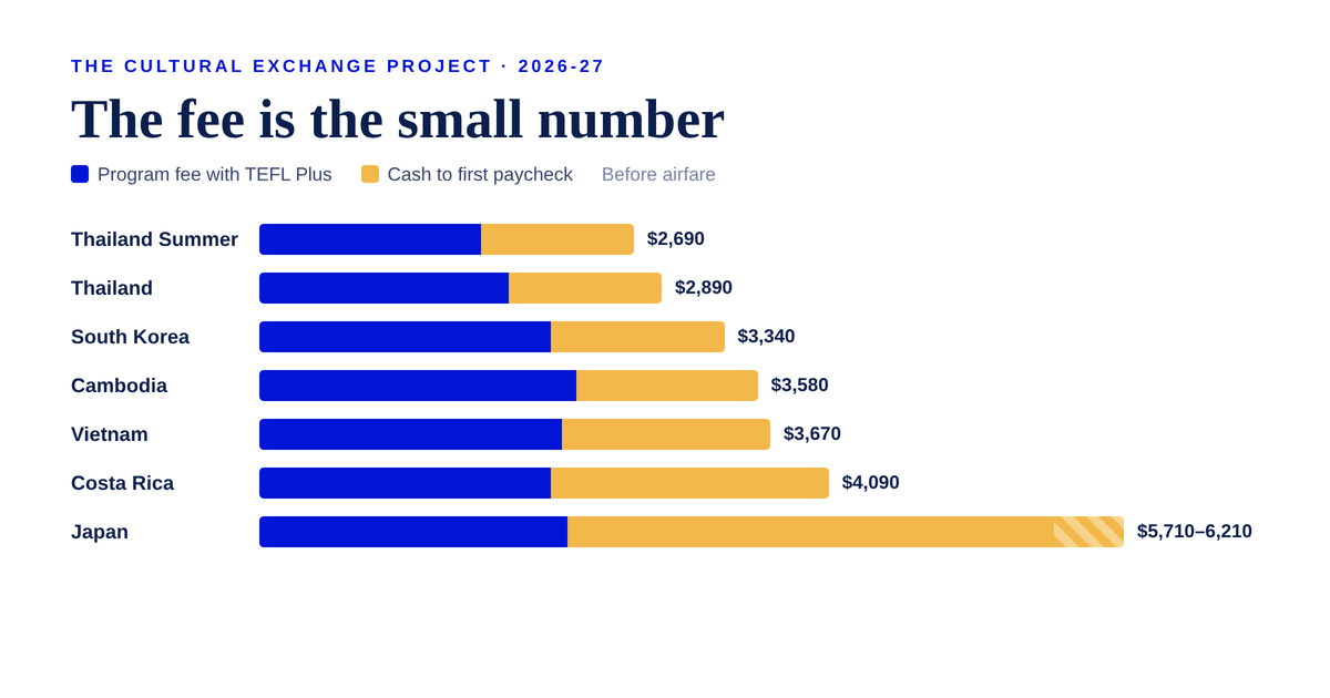 Bar chart comparing upfront teach-abroad costs before airfare for seven CEP programs, splitting each into program fee and cash to first paycheck, from $2,690 for Thailand Summer to $5,710 to $6,210 for Japan.