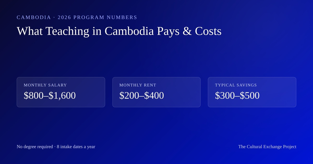 A dark blue graphic showing 2026 Cambodia teaching program numbers: monthly salary $800–$1,600, rent $200–$400, and typical savings $300–$500.