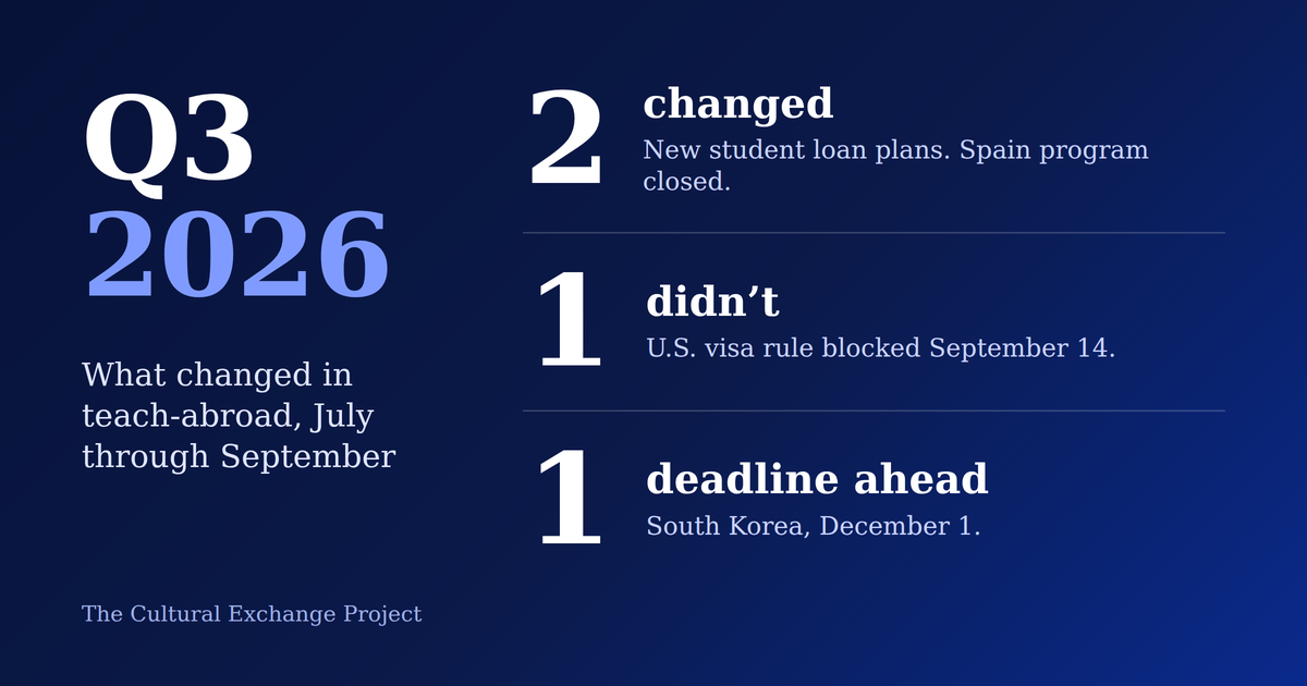 A dark blue graphic titled Q3 2026 summarizing what changed in teach-abroad from July through September: 2 changed (new student loan plans, Spain program closed), 1 didn't (U.S. visa rule blocked September 14), and 1 deadline ahead (South Korea, December 1).