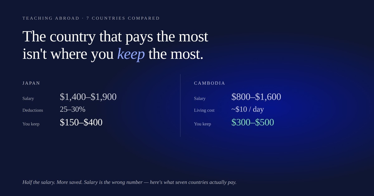 What You'll Actually Keep: Teaching Salaries Across 7 Countries